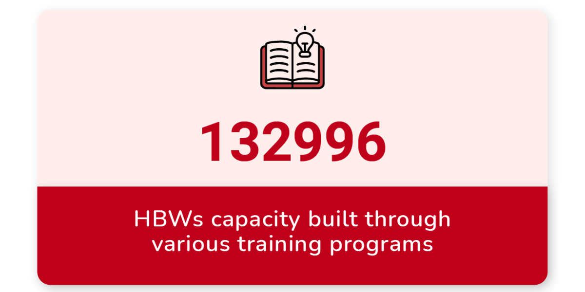 HBWs capacity built througth various traning programs