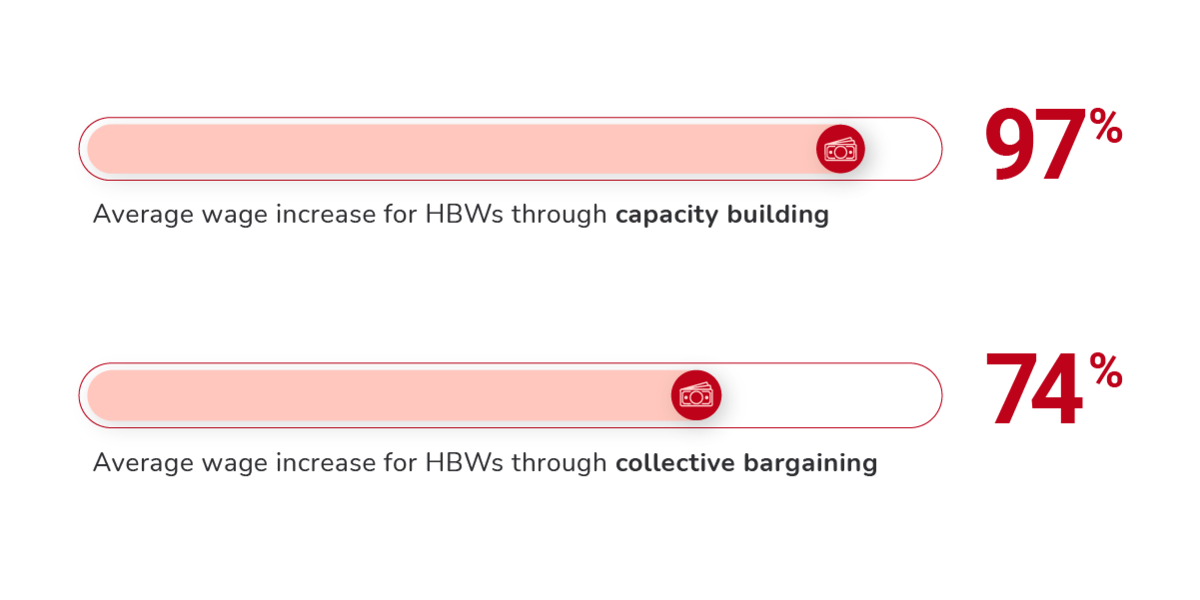 Average wage increase for HBWs