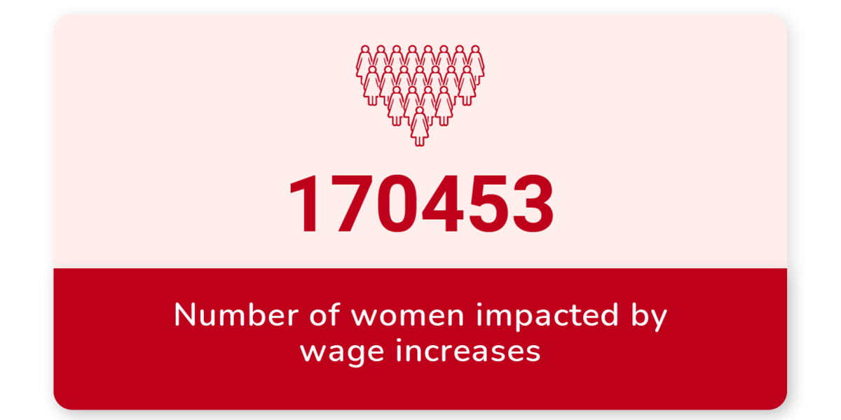 Number of women impacted by wage increases