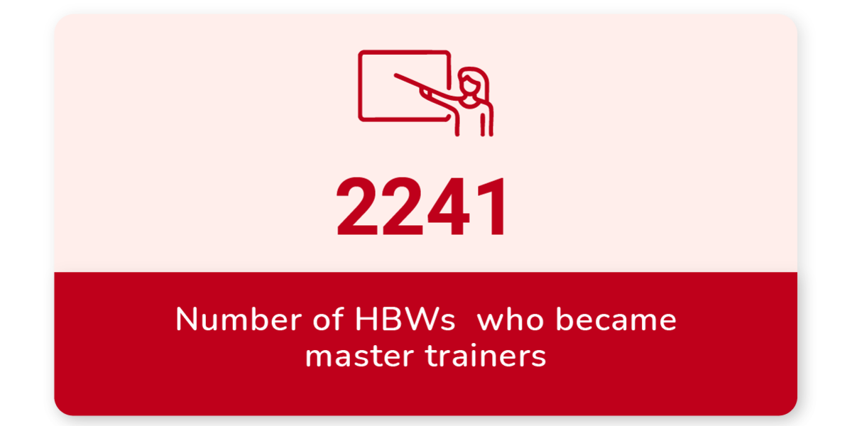 Number of HBWs who became master trainers